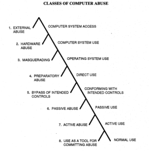 Classes of Computer Abuse